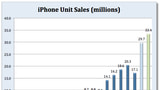How Many iPhones Did Apple Sell Last Quarter? [Chart]