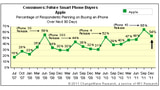 Demand for the iPhone 4S Remains Incredibly Strong