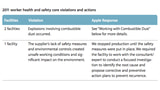 Apple Releases 2012 Supplier Responsibility Progress Report
