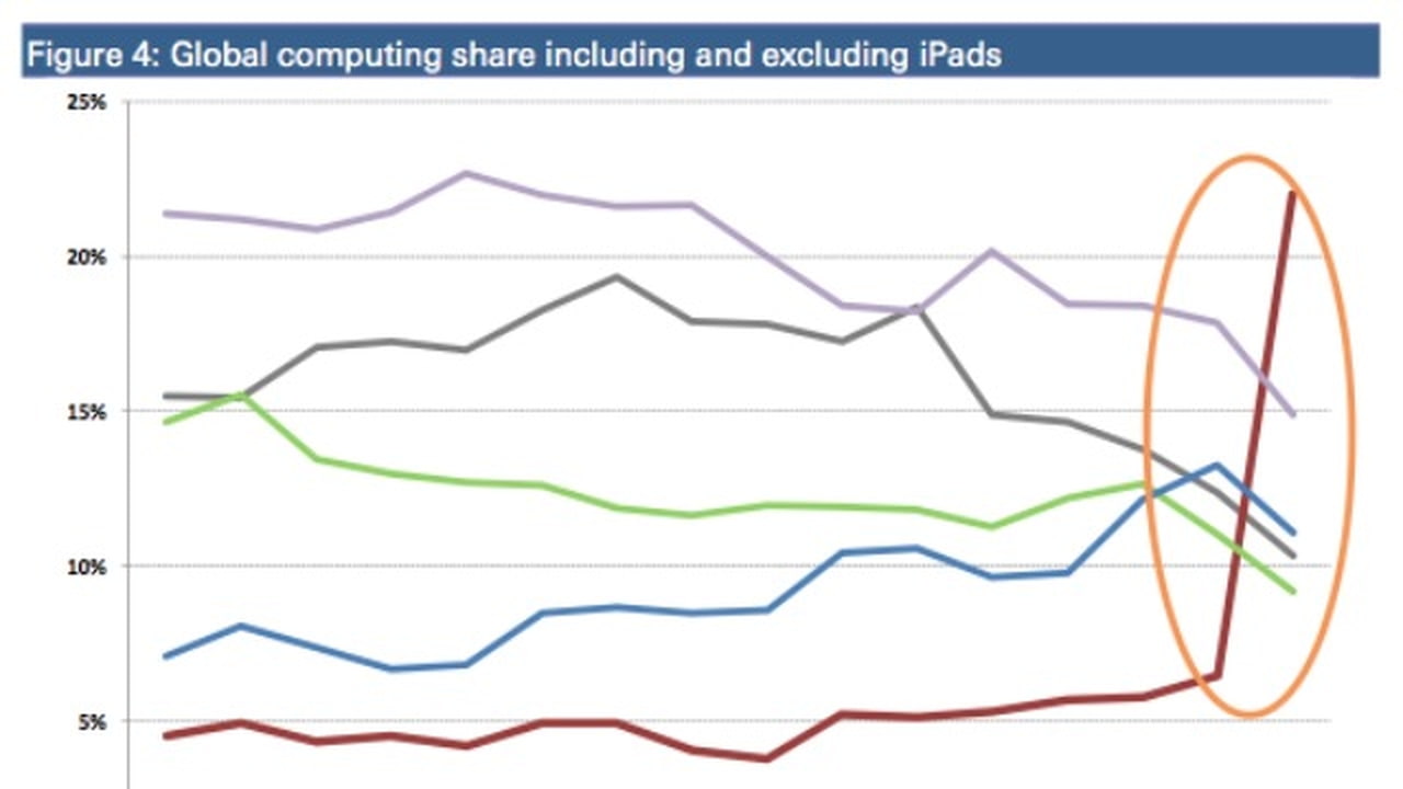 Apple is the World's Top PC Vendor if You Count iPads [Chart] - iClarified