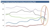 Apple is the World's Top PC Vendor if You Count iPads [Chart]