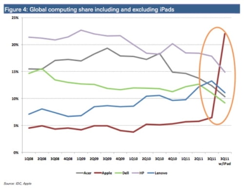 Apple is the World&#039;s Top PC Vendor if You Count iPads [Chart]