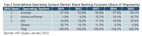 IHS iSuppli: Windows Phone to Surpass iPhone By 2015