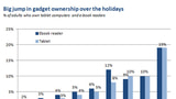 Tablet Ownership Nearly Doubled Over the Holidays