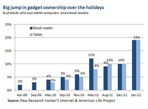 Tablet Ownership Nearly Doubled Over the Holidays