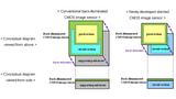 Sony Unveils New-Generation Back-Illuminated CMOS Image Sensor