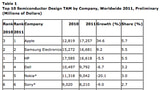 Apple is the World's Top Semiconductor Customer