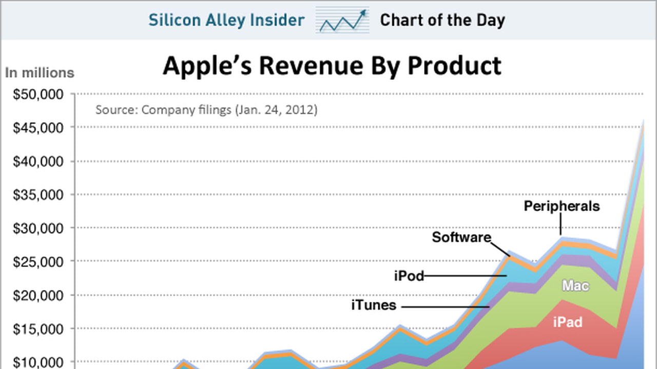 A Majority of Apple's Revenue Now Comes From the iPhone [Chart ...