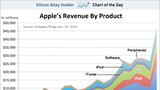 A Majority of Apple's Revenue Now Comes From the iPhone [Chart]
