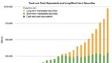 Apple Has Nearly $100 Billion in Cash [Chart]