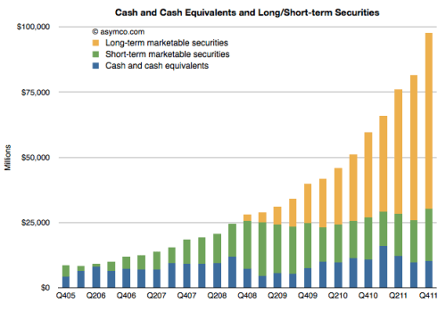 Apple Has Nearly $100 Billion in Cash [Chart]