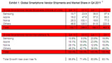 Apple Reclaims Position as World's Largest Smartphone Vendor