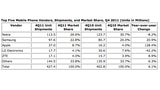 Apple is Now the Third Largest Mobile Phone Vendor in the World