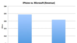 Apple's iPhone Business is Bigger Than All of Microsoft Put Together
