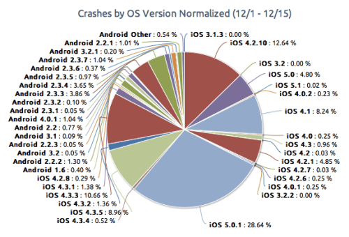 iOS Apps Found to Crash More Often Than Android Apps