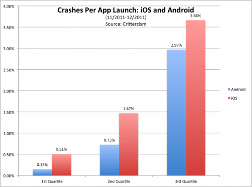 iOS Apps Found to Crash More Often Than Android Apps