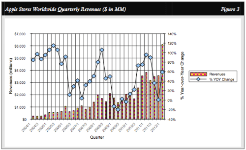 Apple Store Sales Have Skyrocketed [Chart]