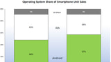iPhone is Best Selling U.S. Handset But Android Attracts More First-Time Buyers