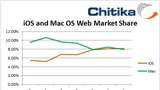 iOS Web Traffic Now Exceeds Mac OS X Web Traffic