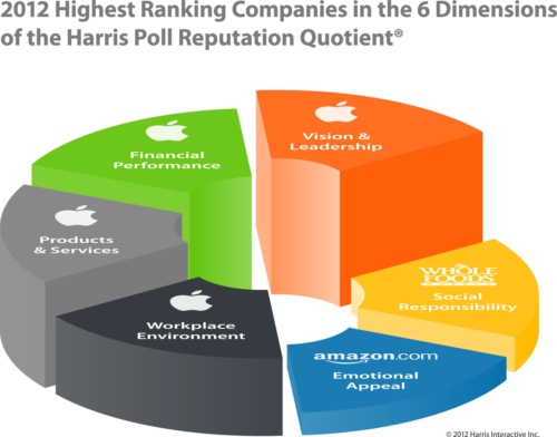 Apple Tops Harris Poll With Highest Reputation Score Ever