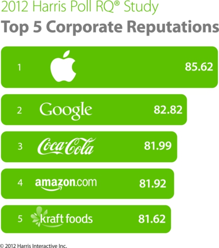 Apple Tops Harris Poll With Highest Reputation Score Ever