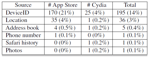 Cydia Apps Leak Private Data Less Often Than App Store Applications