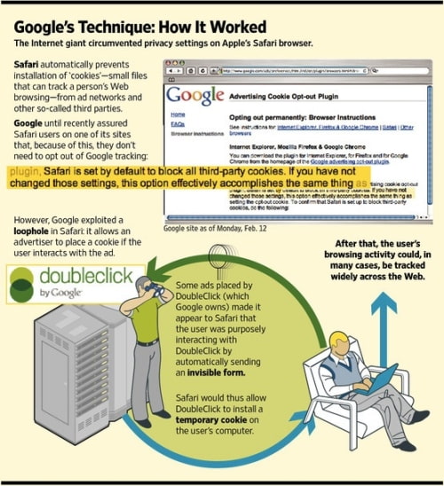 Google Caught Tricking Safari to Accept Tracking Cookies