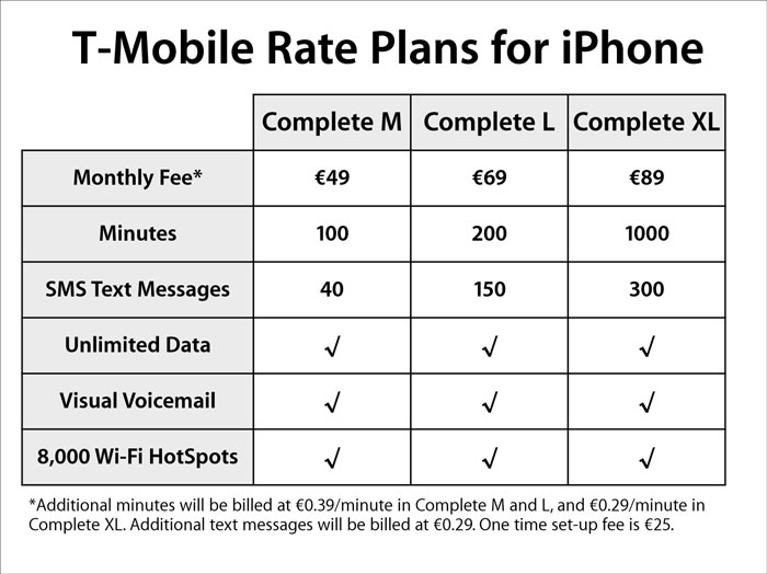 T-Mobile Rate Plans for iPhone in Germany