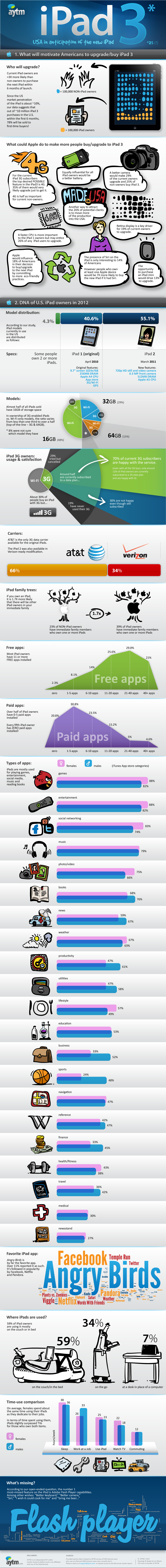 iPad 3: USA in Anticipation of the New iPad [InfoGraphic]