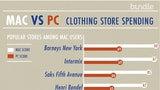 Study Finds Mac Users to be More Fashionable [InfoGraphic]