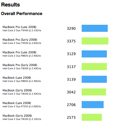 Early Benchmarks for the New MacBooks