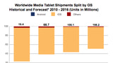 iPad Market Share Slipped to 54.7% in 4Q11
