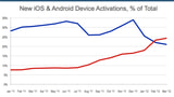 China Surpasses the U.S.A. in iOS and Android Device Activations