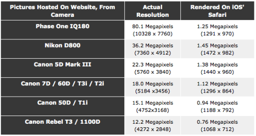 Mobile Safari is Downsampling High Quality Images