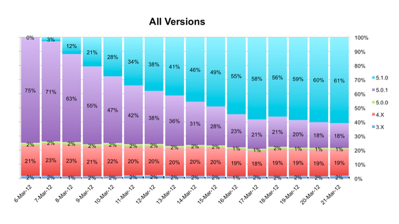Apple Os Versions Chart