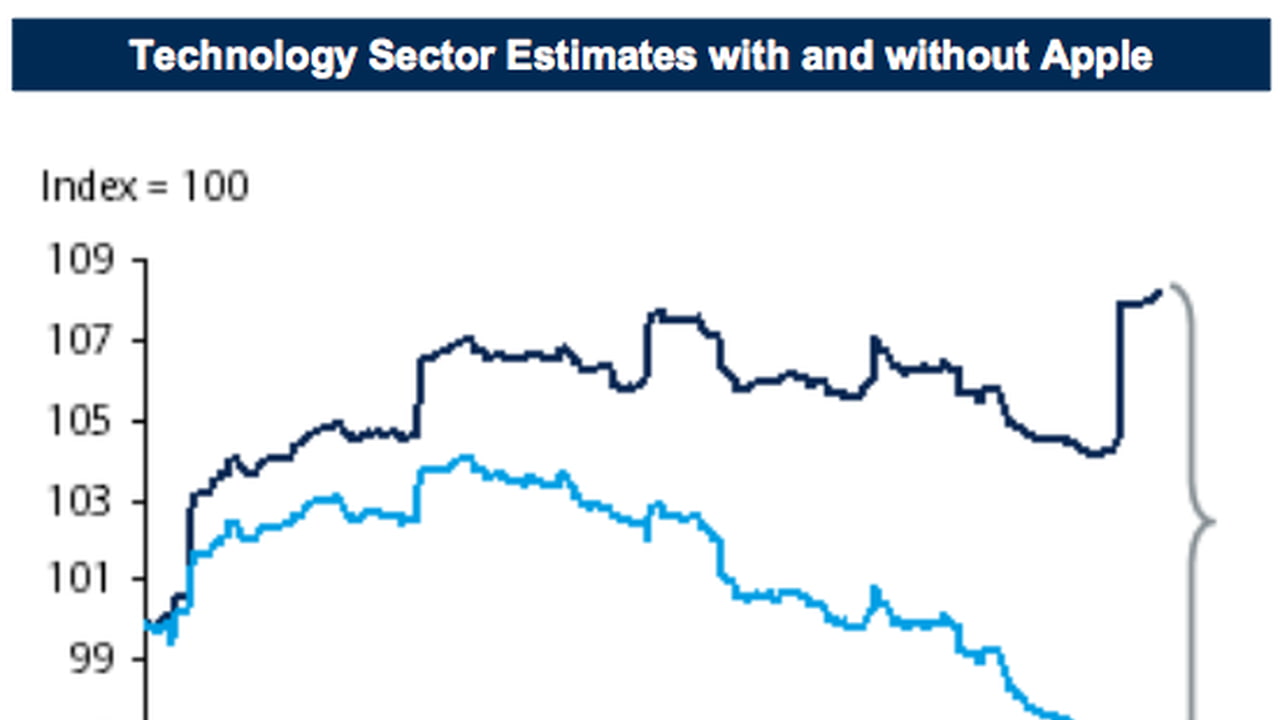 Technology Sector Earnings Without Apple [Chart] - iClarified