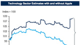 Technology Sector Earnings Without Apple [Chart]