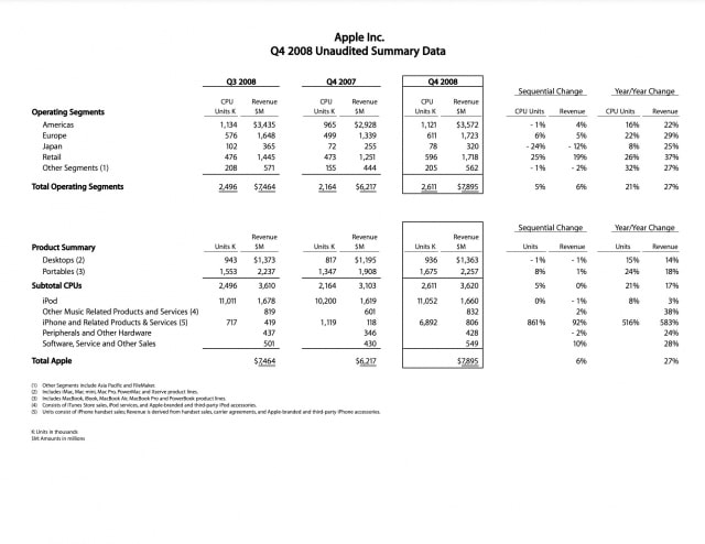 Apple Reports Fourth Quarter Results