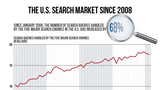 The U.S. Search Market Since 2008 [InfoGraphic]