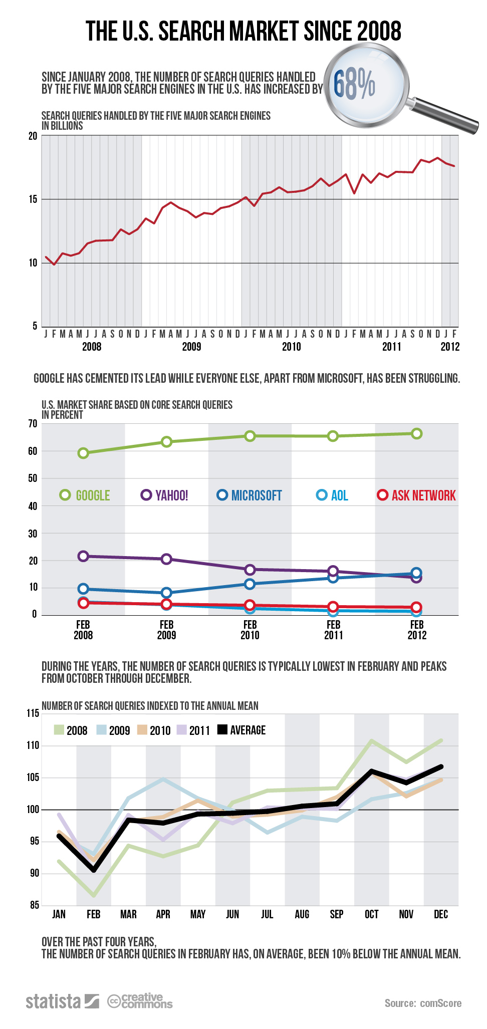 The U.S. Search Market Since 2008 [InfoGraphic]