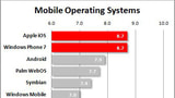 Windows Phone 7 Ties Apple's iOS in Satisfaction Ratings