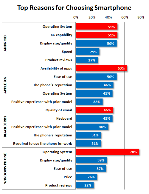 Windows Phone 7 Ties Apple&#039;s iOS in Satisfaction Ratings