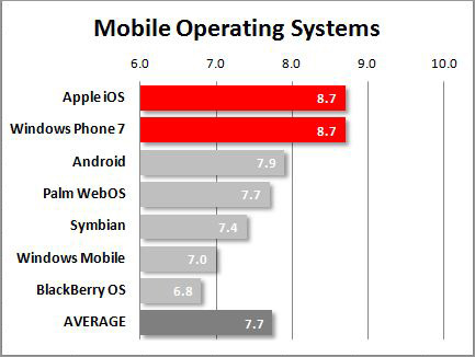 Windows Phone 7 Ties Apple&#039;s iOS in Satisfaction Ratings