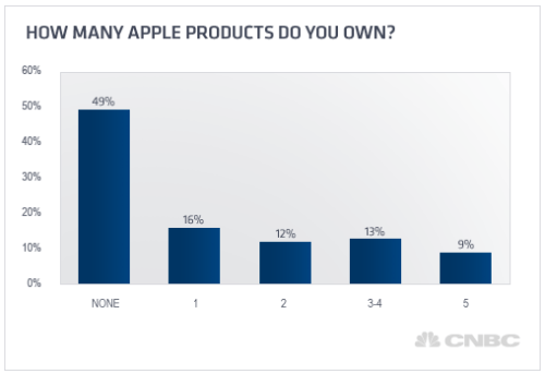Half of All U.S. Households Own At Least One Apple Product