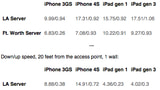 iPad 3's Wi-Fi Signal Drops Sooner and More Than Other Apple Devices?