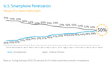 Half of All U.S. Mobile Phones Are Now Smartphones