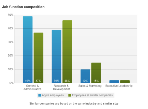 A Apple tem menos força de trabalho em R&amp;D do que a Microsoft ou a RIM