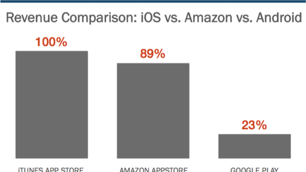 Apple's App Store Generates the Most Revenue for Developers - iClarified
