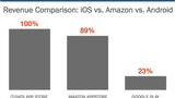 Apple's App Store Generates the Most Revenue for Developers