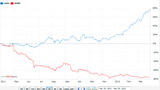 RIM vs. Apple: The Last Twelve Months [Chart]